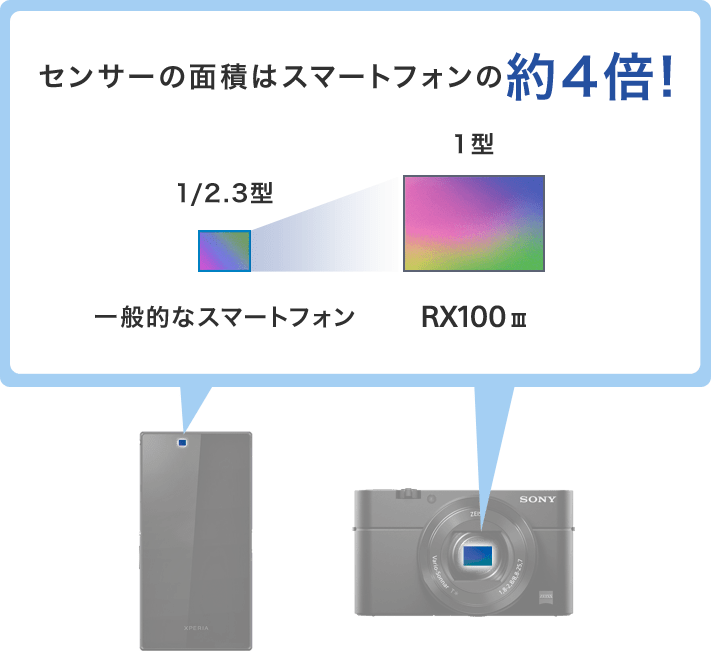 センサーの面積はスマートフォンの約4倍!