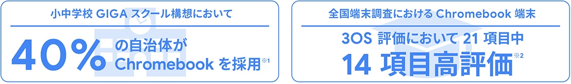 小中学校 GIGA スクール構想において 40% の自治体が Chromebook を採用※1 全国端末調査における Chromebook 端末 3OS 評価において 21 項目中 14 項目高評価※2