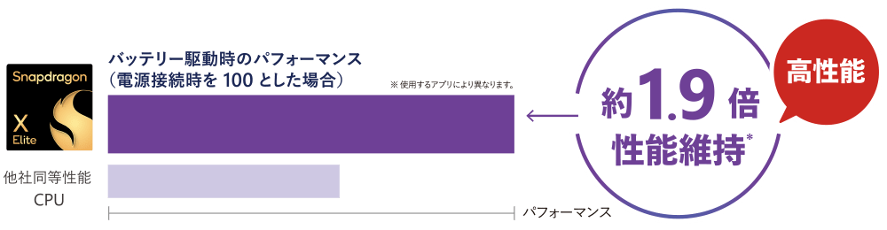 バッテリー駆動時のパフォーマンス (電源接続時を100とした場合) が、他社同等性能CPUと比べて約1.9倍