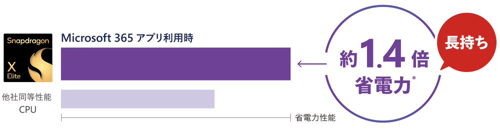 Microsoft 365 アプリ利用時の省電力性能が、他社同等性能CPUと比べて約1.4倍