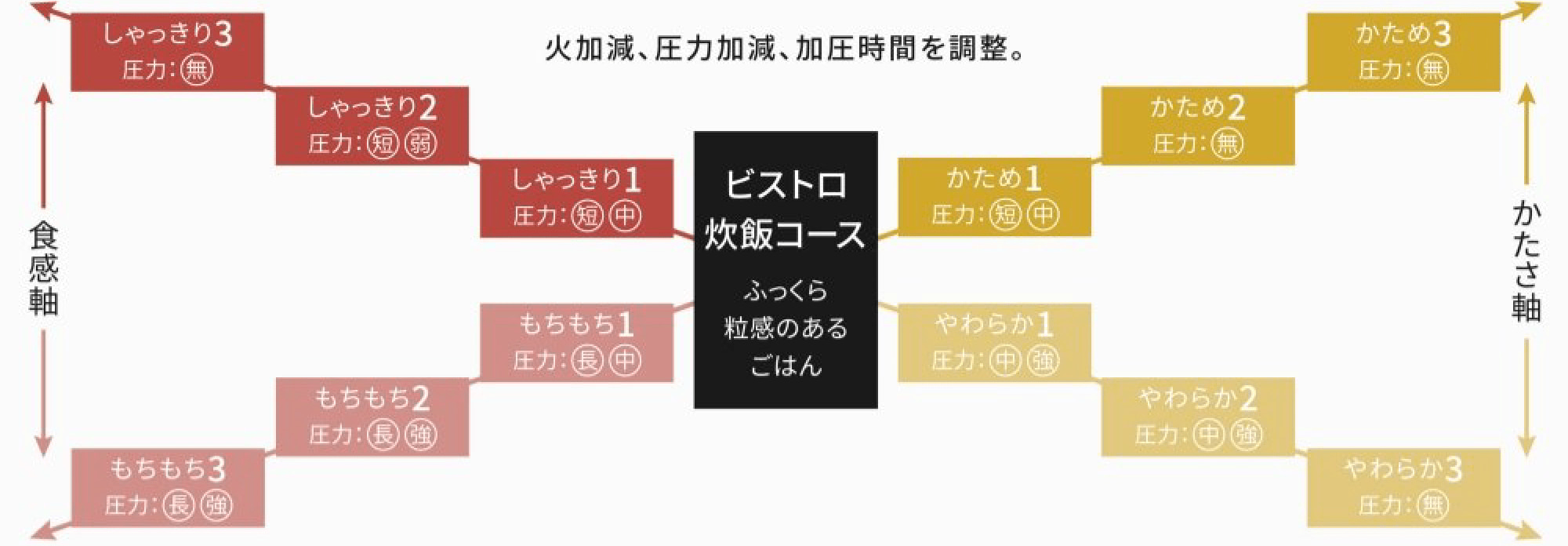 火加減、圧力加減、加圧時間を調整。
