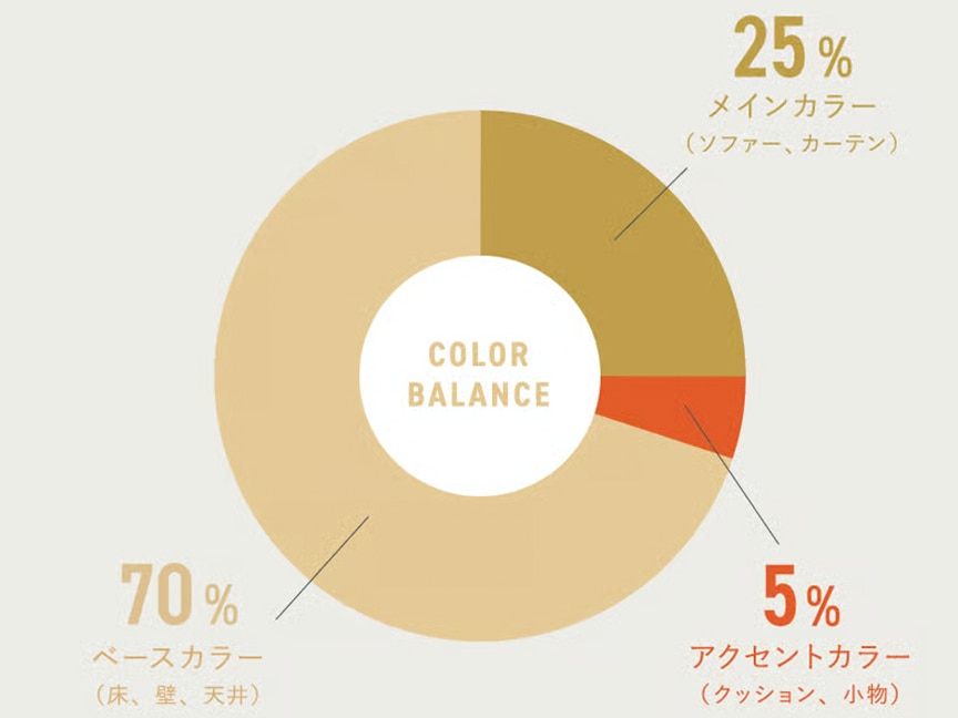 メインカラー(ソファー、カーテン)25%、ベースカラー(床、壁、天井)70%、アクセントカラー(クッション、小物5%)