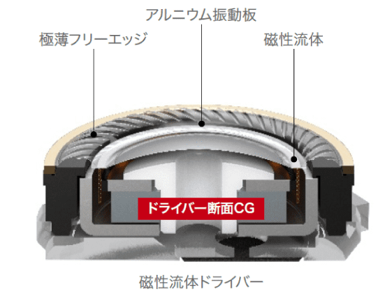 業界初*の「磁性流体ドライバー」。高い剛性を持ち、高解像な音を実現する特殊アルミ振動板に加えて、AZ100ではポイスコイル部の磁気キャップに磁性流体を充填。振動板のストローク運動を正確に制することで、今までにないほど正躍でクリアなサウンドを実現しました。さらに、極海エッジにより臨場感ある豊かな低音表現も可能になりました。
