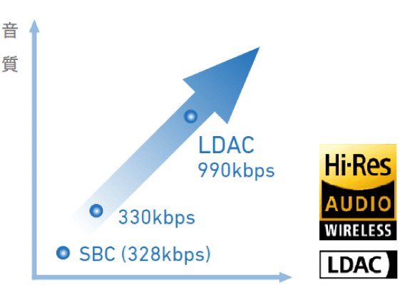 通常の約3倍の情報を伝送できるLDACに対応。ハイレゾ音源を場所や空間を問わずどこでも楽しめます。