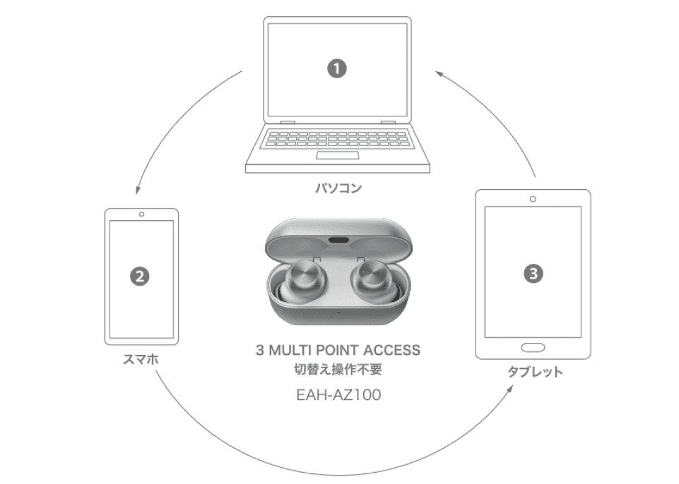「マルチペアリング」機能に対応。最大10台まで登録可能