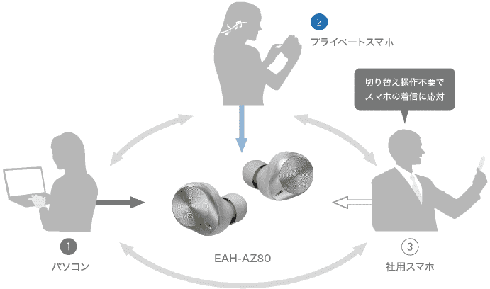 最大3台までの機器と接続し、同時待ち受けができます。