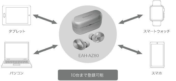 「マルチペアリング」機能に対応。最大10台まで登録可能