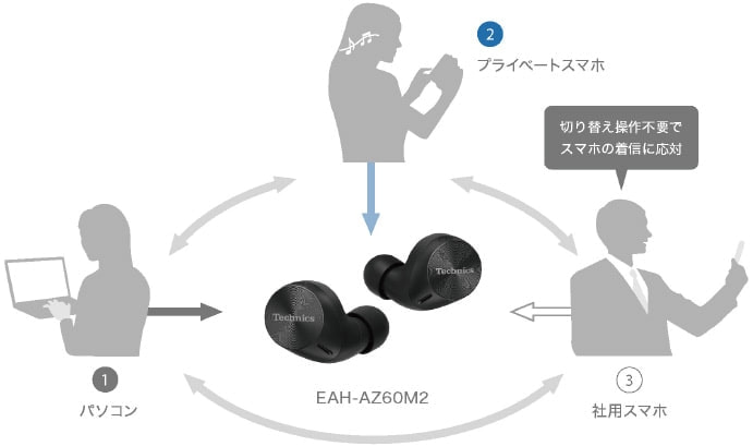 最大3台までの機器と接続し、同時待ち受けができます。