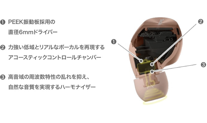 自然で厚みのある高音質を実現する、Technics独自の音響構造設計。
